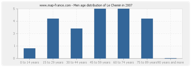 Men age distribution of Le Chemin in 2007